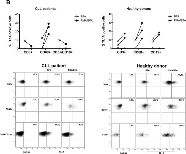 ALX-804-832 TL1A (human) monoclonal antibody (L4G9) Flow cytometry/Cell sorting Human 1