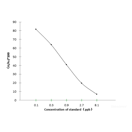 Streptomycin ELISA kit standard curve