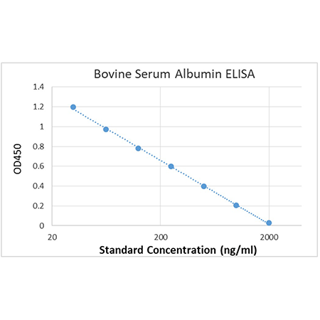 Bovine Serum Albumin ELISA kit standard curve