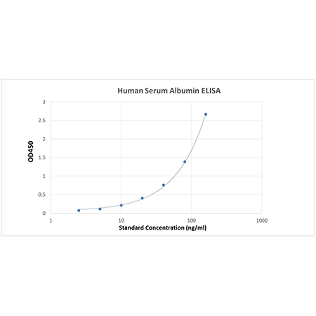 Human Serum Albumin ELISA kit standard curve