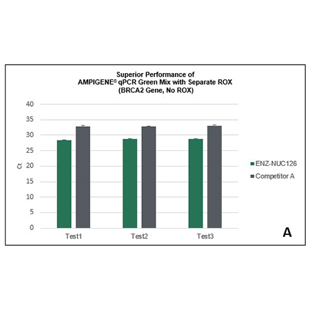 AMPIGENE qPCR Green Mix with Separate ROX - Amplification results for BRCA2 (no ROX)