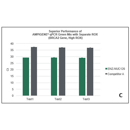 AMPIGENE qPCR Green Mix with Separate ROX - Amplification results for BRCA2 (high ROX)