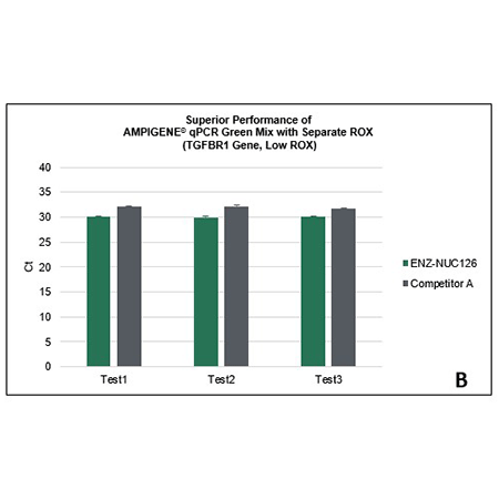 AMPIGENE qPCR Green Mix with Separate ROX - Amplification results for TGFBR1 (low ROX)