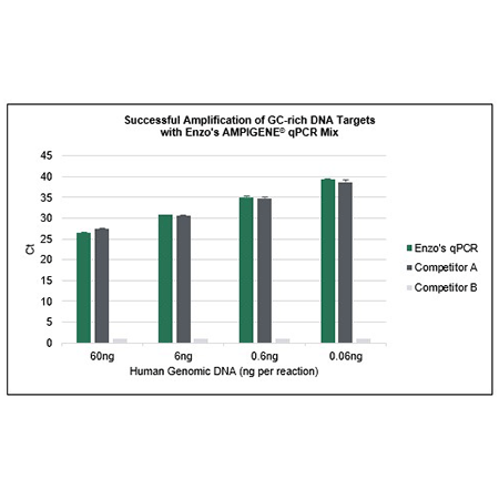 AMPIGENE qPCR Green Mix with Separate ROX - Amplification results for the GC-rich DNA Target