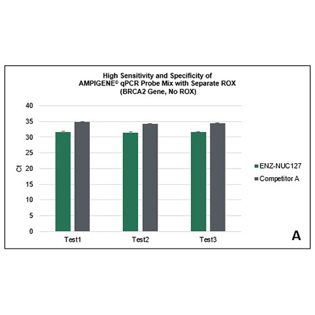 AMPIGENE® qPCR Probe Mix with Separate ROX - Amplification results for BRCA2 (no ROX)