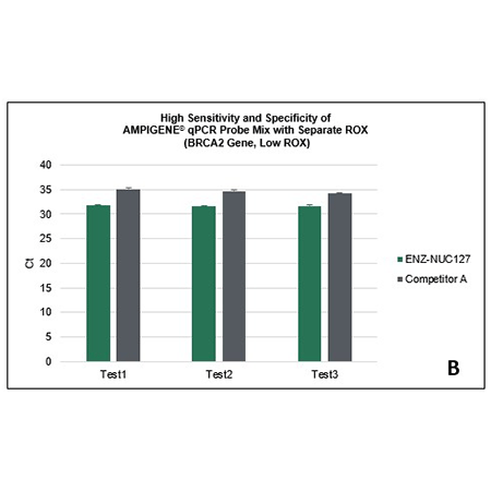 AMPIGENE® qPCR Probe Mix with Separate ROX - Amplification results for BRCA2 (low ROX)