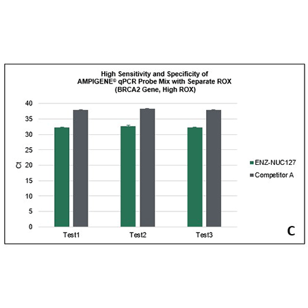 AMPIGENE® qPCR Probe Mix with Separate ROX - Amplification results for BRCA2 (high ROX)