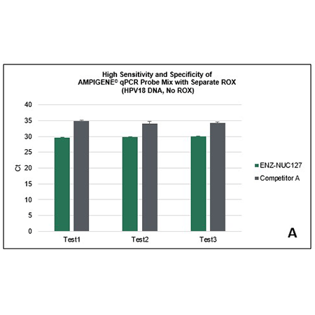 AMPIGENE® qPCR Probe Mix with Separate ROX - Amplification results for HPV18 (no ROX)