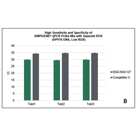AMPIGENE® qPCR Probe Mix with Separate ROX - Amplification results for HPV18 (low ROX)