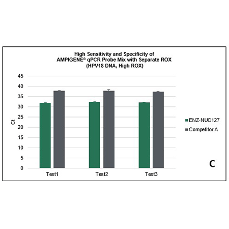 AMPIGENE® qPCR Probe Mix with Separate ROX - Amplification results for HPV18 (high ROX)