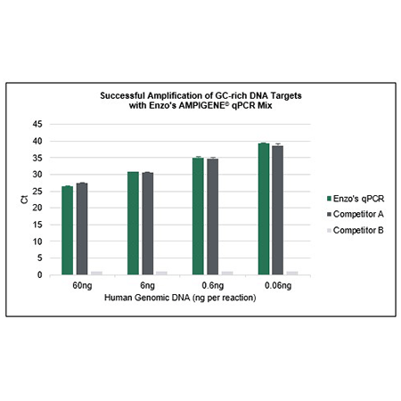 AMPIGENE® qPCR Probe Mix with Separate ROX - Amplification results for the GC-rich DNA Target