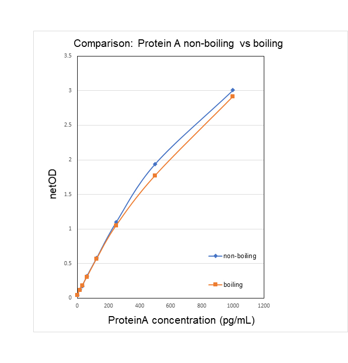 Protein A ELISA kit (Flexible Protocol) Comparison Chart