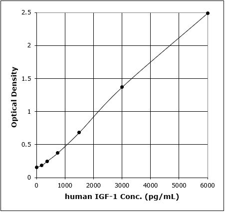IGF-1 (human), ELISA kit Standard Curve
