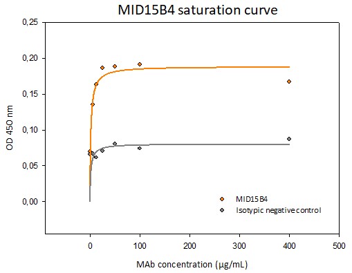 Ceramide monoclonal antibody (MID 15B4) ELISA saturation curve