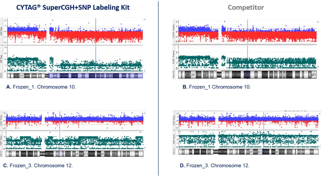 CYTAG® SuperCGH+SNP Labeling Kit figure