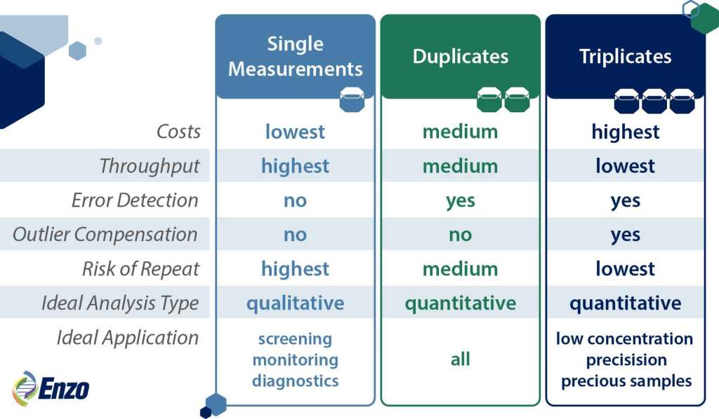 Table 1: Pros and cons of the amounts of replicates per sample in ELISA analysis.